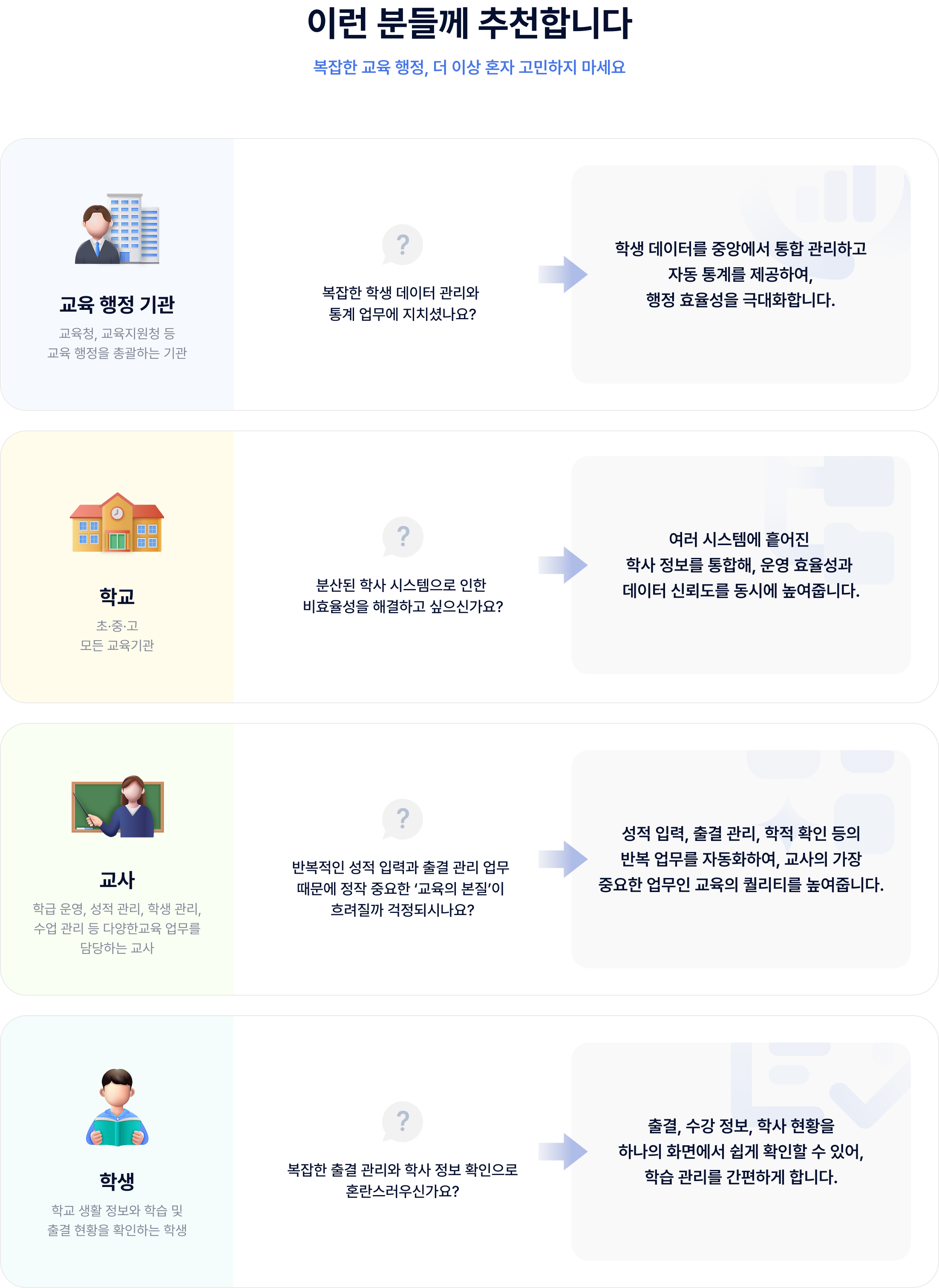 교육 행정 기관(교육청, 교육지원청 등 교육 행정을 총괄하는 기관) 복잡한 학생 데이터 관리와 통계 업무에 지치셨나요? 학생 데이터를 중앙에서 통합 관리하고 자동 통계를 제공하여, 행정 효율성을 극대화합니다. | 학교(초·중·고 모든 교육기관) 분산된 학사 시스템으로 인한 비효율성을 해결하고 싶으신가요? 여러 시스템에 흩어진 학사 정보를 통합해, 운영 효율성과 데이터 신뢰도를 동시에 높여줍니다. | 교사(학급 운영, 성적 관리, 학생 관리, 수업 관리 등 다양한교육 업무를 담당하는 교사) 반복적인 성적 입력과 출결 관리 업무 때문에 정작 중요한 ‘교육의 본질’이 흐려질까 걱정되시나요? 성적 입력, 출결 관리, 학적 확인 등의 반복 업무를 자동화하여, 교사의 가장 중요한 업무인 교육의 퀄리티를 높여줍니다. | 학생(학교 생활 정보와 학습 및 출결 현황을 확인하는 학생) 복잡한 출결 관리와 학사 정보 확인으로 혼란스러우신가요? 출결, 수강 정보, 학사 현황을 하나의 화면에서 쉽게 확인할 수 있어, 학습 관리를 간편하게 합니다.