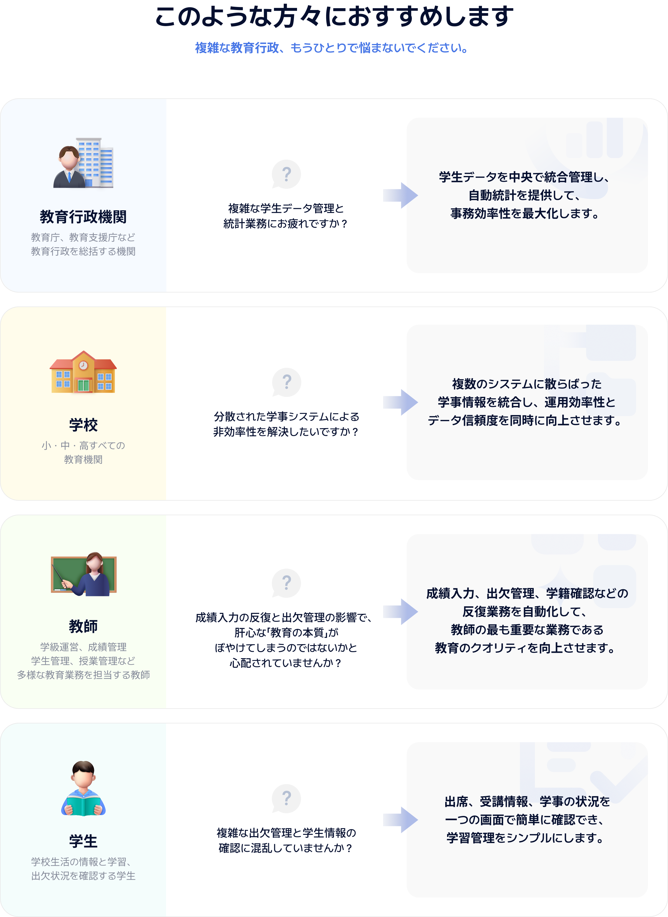 教育行政機関（教育庁、教育支援庁など教育行政を総括する機関） 複雑な学生データ管理と統計業務にお疲れですか？ 学生データを中央で統合管理し、自動統計を提供して、事務効率性を最大化します。 | 学校（小・中・高すべての教育機関） 分散された学事システムによる非効率性を解決したいですか？ 複数のシステムに散らばった学事情報を統合し、運用効率性とデータ信頼度を同時に向上させます。 | 教師（学級運営、成績管理学生管理、授業管理など多様な教育業務を担当する教師） 成績入力の反復と出欠管理の影響で、肝心な「教育の本質」がぼやけてしまうのではないかと心配されていませんか？ 成績入力、出欠管理、学籍確認などの反復業務を自動化して、教師の最も重要な業務である教育のクオリティを向上させます。 | 学生（学校生活の情報と学習、出欠状況を確認する学生） 複雑な出欠管理と学生情報の確認に混乱していませんか？ 出席、受講情報、学事の状況を一つの画面で簡単に確認でき、学習管理をシンプルにします。